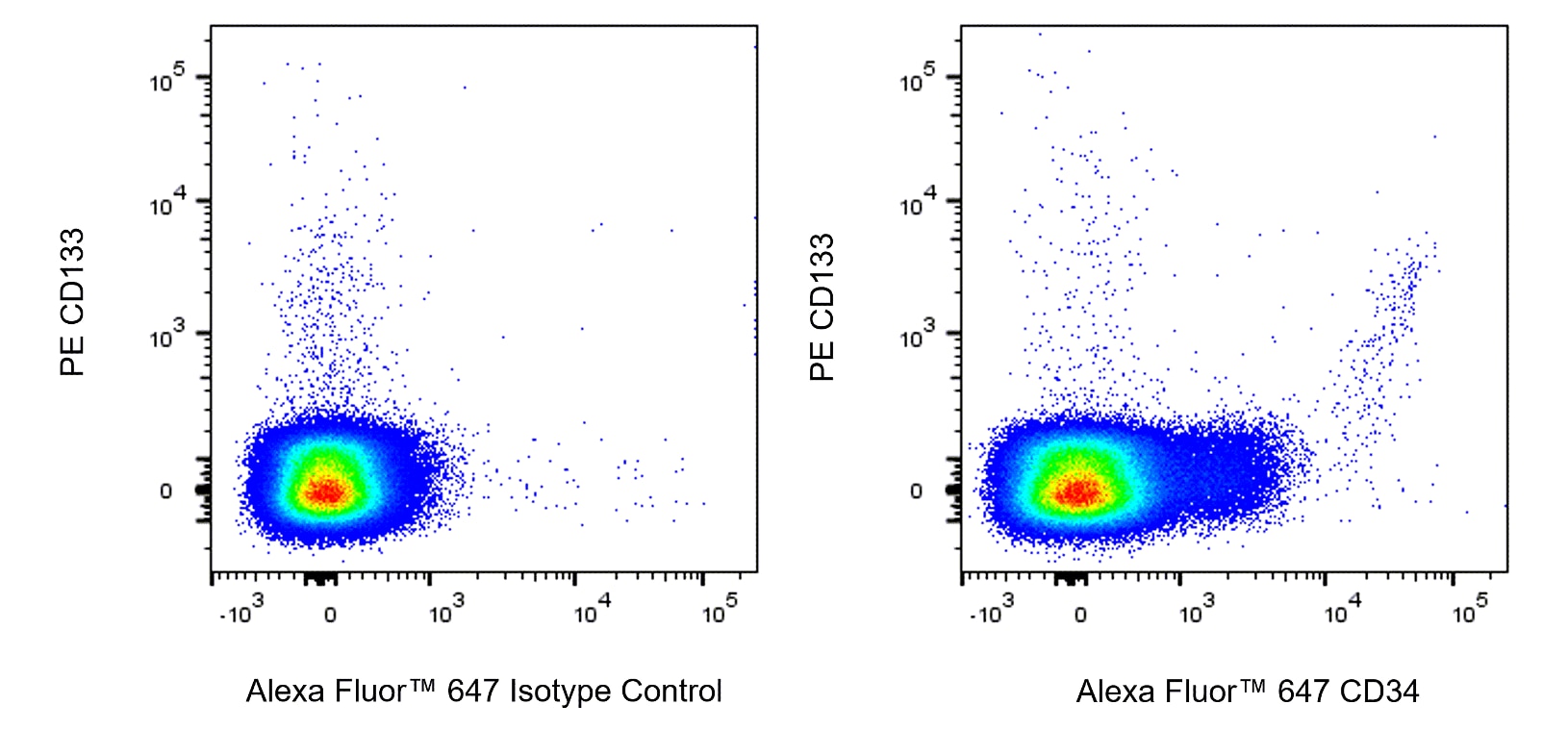 Alexa Fluor™ 647 Mouse Anti-Human CD34